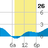 Tide chart for Gulfport, Florida on 2024/01/26
