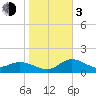 Tide chart for Gulfport, Florida on 2024/01/3