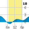 Tide chart for Gulfport, Florida on 2024/02/10