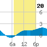 Tide chart for Gulfport, Florida on 2024/02/20