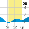Tide chart for Gulfport, Florida on 2024/02/23