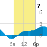 Tide chart for Gulfport, Florida on 2024/02/7
