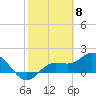 Tide chart for Gulfport, Florida on 2024/02/8