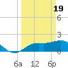 Tide chart for Gulfport, Florida on 2024/03/19