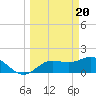 Tide chart for Gulfport, Florida on 2024/03/20