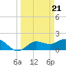 Tide chart for Gulfport, Florida on 2024/03/21