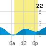 Tide chart for Gulfport, Florida on 2024/03/22