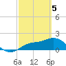 Tide chart for Gulfport, Florida on 2024/03/5