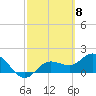 Tide chart for Gulfport, Florida on 2024/03/8