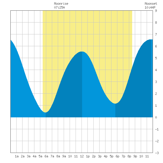 Tide Chart for 2022/07/1