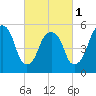 Tide chart for Hackensack, Hackensack River, New Jersey on 2024/03/1