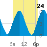 Tide chart for Hackensack, Hackensack River, New Jersey on 2024/03/24