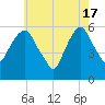 Tide chart for Hackensack, Hackensack River, New Jersey on 2024/05/17