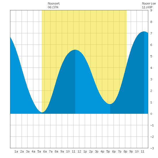 Tide chart for Hackensack on 2024/05/25