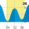 Tide chart for Hackensack, New Jersey on 2024/05/26