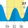 Tide chart for Hackensack, New Jersey on 2024/05/27
