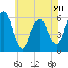 Tide chart for Hackensack, New Jersey on 2024/05/28