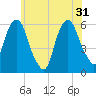 Tide chart for Hackensack, New Jersey on 2024/05/31