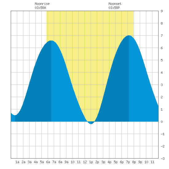 Tide chart for Hackensack on 2024/05/04