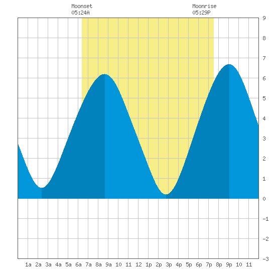 Tide chart for Hackensack on 2025/04/10