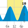 Tide chart for Hackensack, New Jersey on 2025/04/10