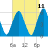 Tide chart for Hackensack, New Jersey on 2025/04/11