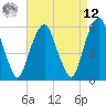 Tide chart for Hackensack, New Jersey on 2025/04/12