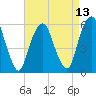 Tide chart for Hackensack, New Jersey on 2025/04/13