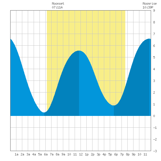 Tide chart for Hackensack on 2025/04/15