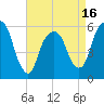 Tide chart for Hackensack, New Jersey on 2025/04/16