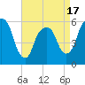Tide chart for Hackensack, New Jersey on 2025/04/17