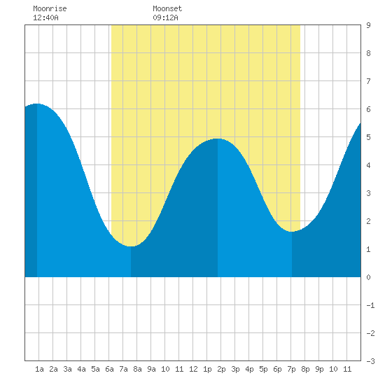 Tide chart for Hackensack on 2025/04/18