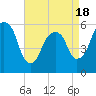 Tide chart for Hackensack, New Jersey on 2025/04/18
