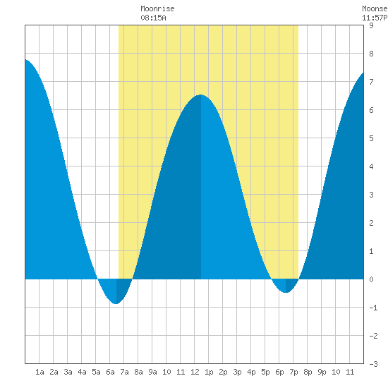 Tide chart for Hackensack on 2025/04/01
