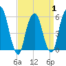 Tide chart for Hackensack, New Jersey on 2025/04/1