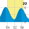 Tide chart for Hackensack, New Jersey on 2025/04/22