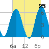 Tide chart for Hackensack, New Jersey on 2025/04/25