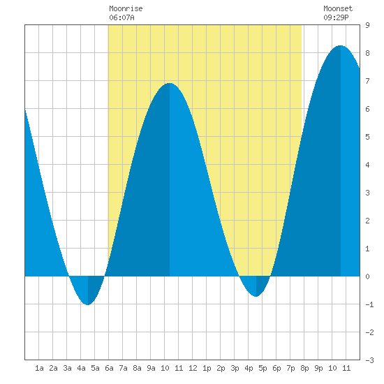 Tide chart for Hackensack on 2025/04/28