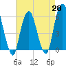 Tide chart for Hackensack, New Jersey on 2025/04/28