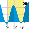 Tide chart for Hackensack, New Jersey on 2025/04/29