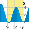 Tide chart for Hackensack, New Jersey on 2025/04/2