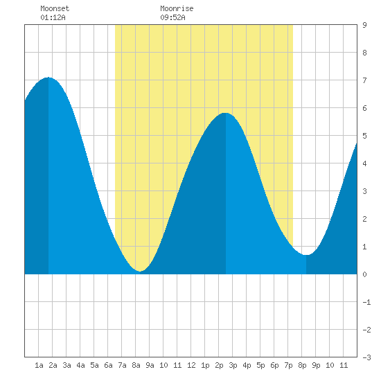 Tide chart for Hackensack on 2025/04/03