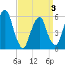 Tide chart for Hackensack, New Jersey on 2025/04/3