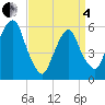 Tide chart for Hackensack, New Jersey on 2025/04/4
