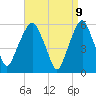Tide chart for Hackensack, New Jersey on 2025/04/9