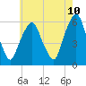 Tide chart for Hackensack, New Jersey on 2025/05/10