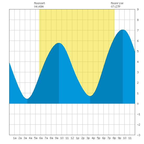 Tide chart for Hackensack on 2025/05/11