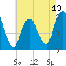 Tide chart for Hackensack, New Jersey on 2025/05/13