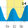 Tide chart for Hackensack, New Jersey on 2025/05/14
