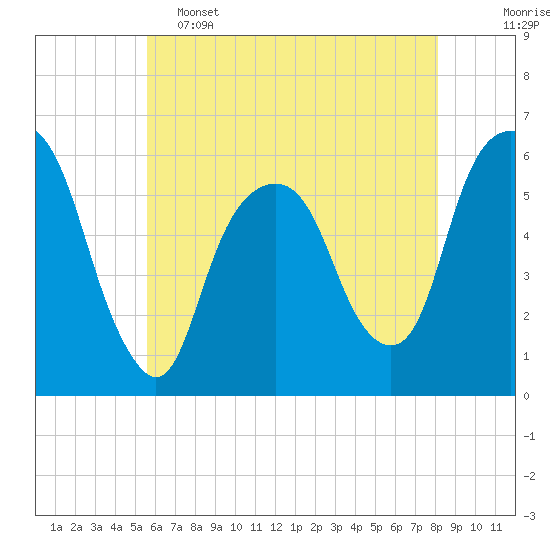 Tide chart for Hackensack on 2025/05/15